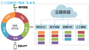 服务电梯后市场的利器 汇川互联网与电梯宣传的全新融合